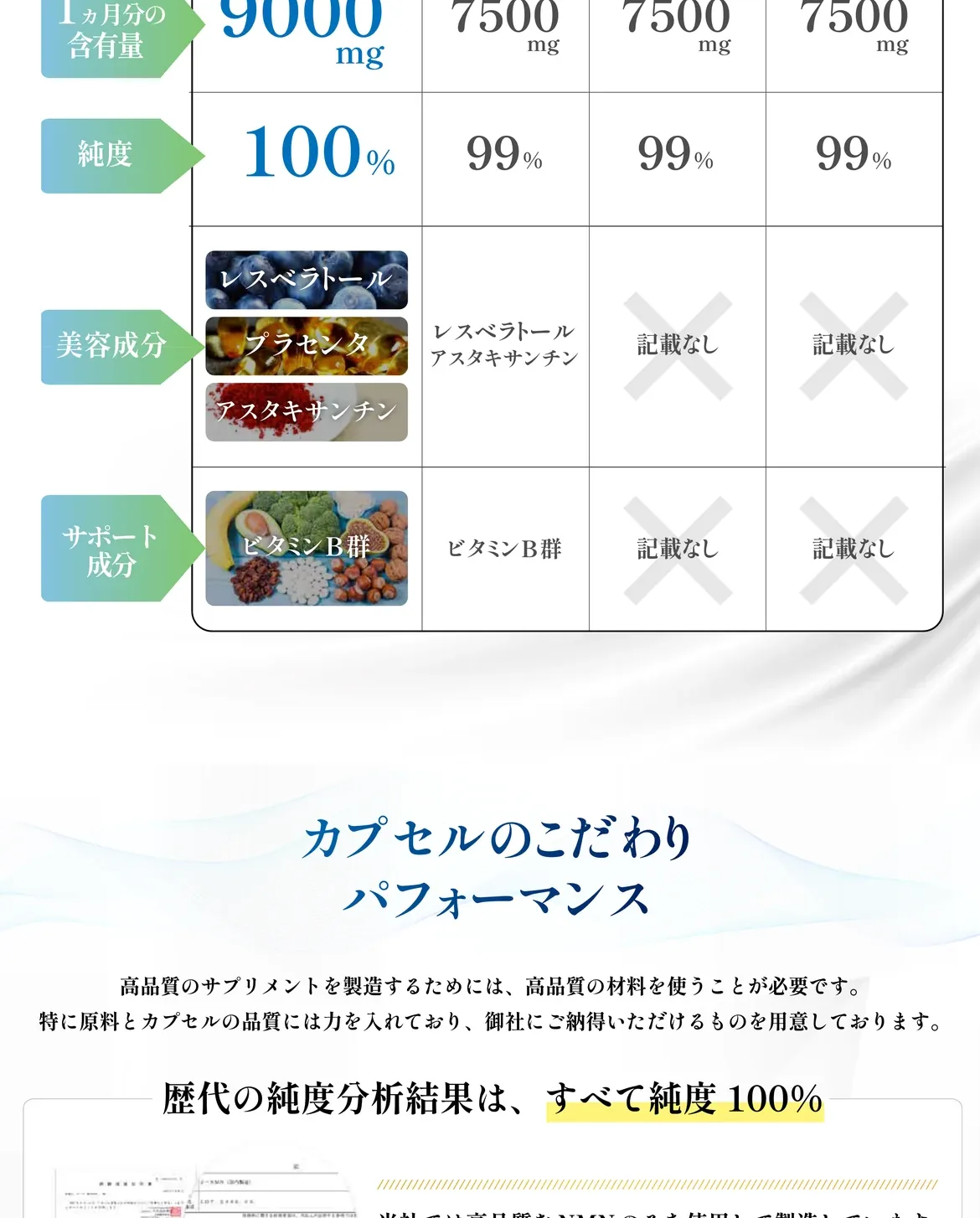 雑誌にも取り上げられました。全ては効果のために、NMNの純度、カプセルにこだわり。純度99.9%のNMN 他サプリとの比較表